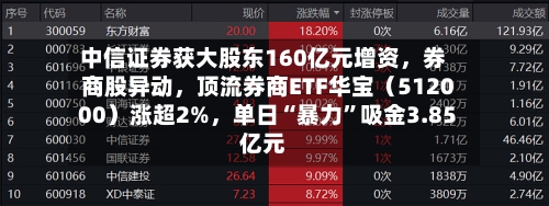 中信证券获大股东160亿元增资，券商股异动	，顶流券商ETF华宝（512000）涨超2%，单日“暴力	”吸金3.85亿元-第2张图片