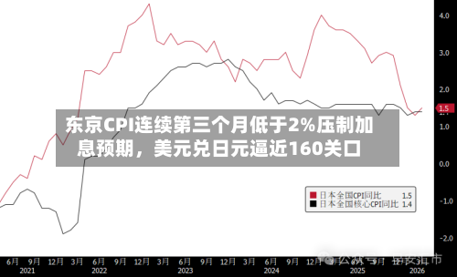 东京CPI连续第三个月低于2%压制加息预期，美元兑日元逼近160关口-第2张图片