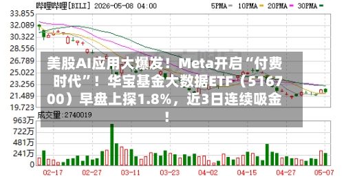 美股AI应用大爆发！Meta开启“付费时代”！华宝基金大数据ETF（516700）早盘上探1.8%，近3日连续吸金！-第2张图片