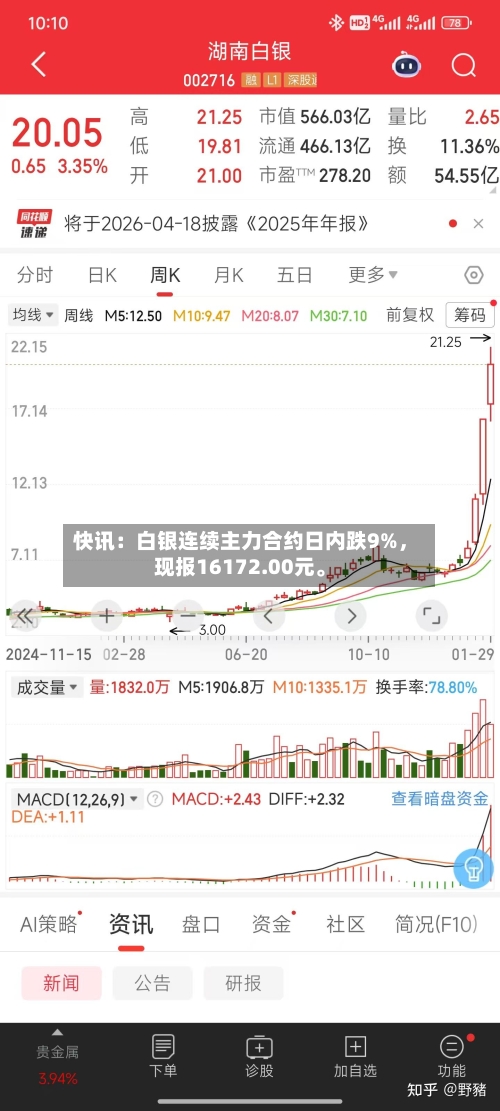 快讯：白银连续主力合约日内跌9%，现报16172.00元。-第2张图片