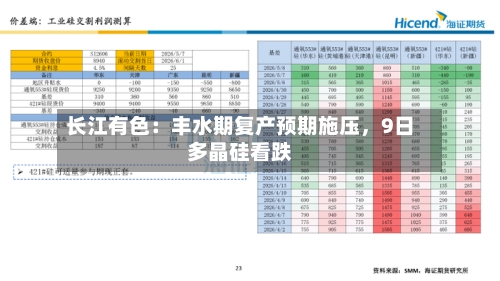 长江有色：丰水期复产预期施压	，9日多晶硅看跌-第3张图片