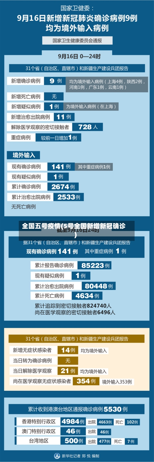 全国五号疫情(5号全国新增新冠确诊)