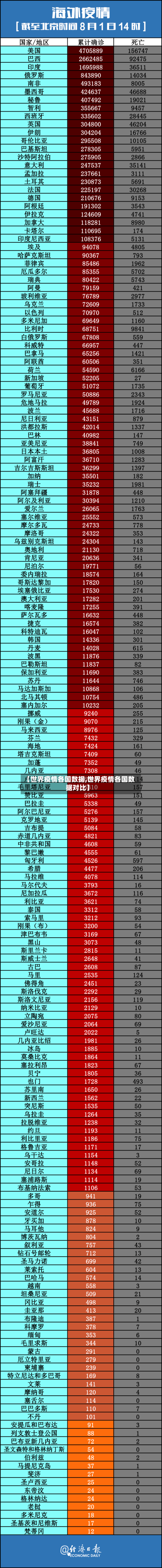 【世界疫情各国数据,世界疫情各国数据对比】