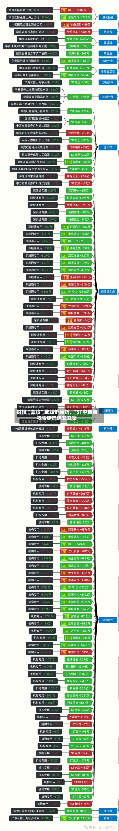 财报“变脸	”致股价腰斩	，*ST中岩维权索赔已递交立案-第2张图片