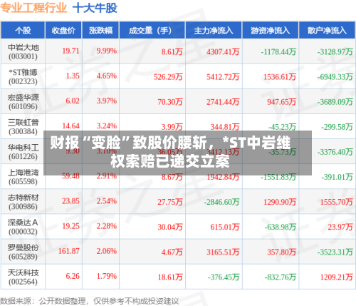 财报“变脸”致股价腰斩，*ST中岩维权索赔已递交立案-第3张图片