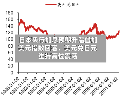 日本央行加息预期升温叠加美元指数回落	，美元兑日元维持高位震荡-第2张图片