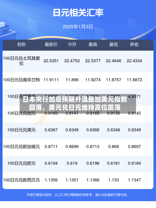 日本央行加息预期升温叠加美元指数回落	，美元兑日元维持高位震荡-第3张图片