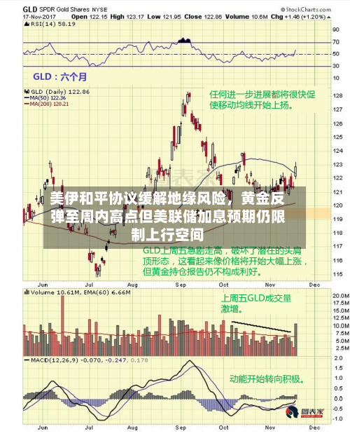 美伊和平协议缓解地缘风险，黄金反弹至周内高点但美联储加息预期仍限制上行空间-第3张图片