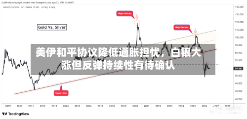 美伊和平协议降低通胀担忧	，白银大涨但反弹持续性有待确认-第2张图片