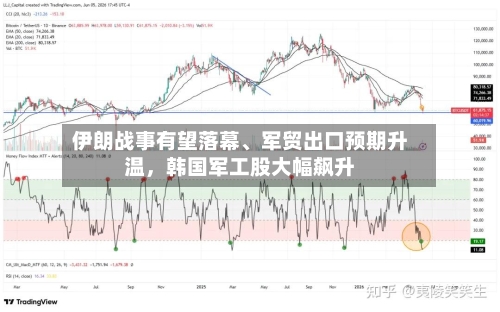 伊朗战事有望落幕	、军贸出口预期升温，韩国军工股大幅飙升-第2张图片