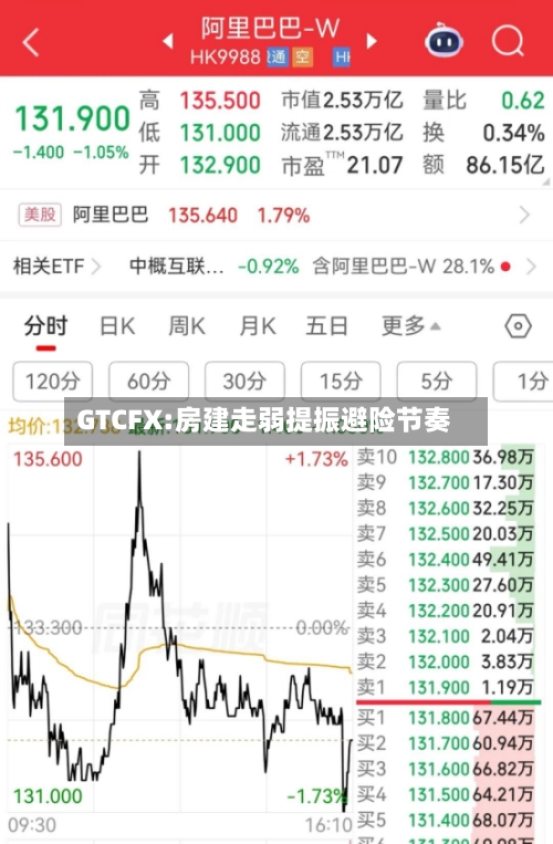 GTCFX:房建走弱提振避险节奏