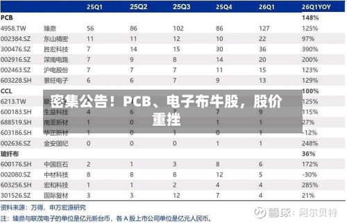密集公告！PCB	、电子布牛股，股价重挫-第2张图片