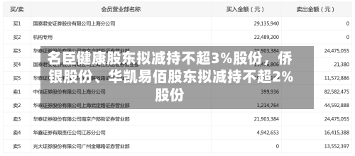 名臣健康股东拟减持不超3%股份，侨银股份	、华凯易佰股东拟减持不超2%股份-第2张图片