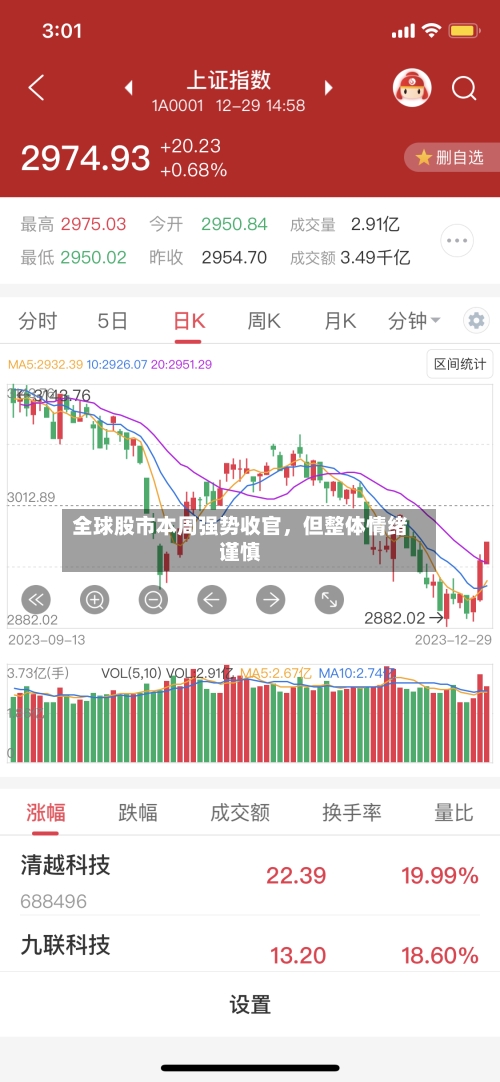 全球股市本周强势收官	，但整体情绪谨慎-第3张图片