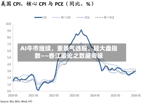 AI牛市继续，重景气选股、轻大盘指数——香江策论之数据周报-第2张图片