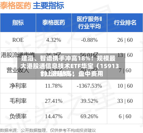 建滔、智谱携手冲高18%！规模最大港股通信息技术ETF华宝（159131）涨超3%，盘中费用创上市新高！-第2张图片