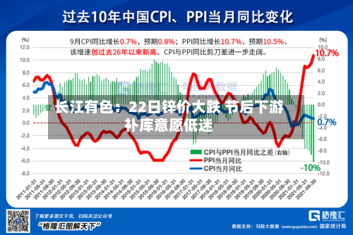长江有色：22日锌价大跌 节后下游补库意愿低迷-第2张图片
