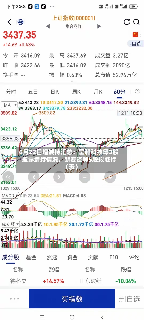 6月22日增减持汇总：呈和科技等3股披露增持情况，新宏泽等5股拟减持（表）-第2张图片