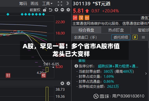 A股	，罕见一幕！多个省市A股市值龙头已大变样-第3张图片