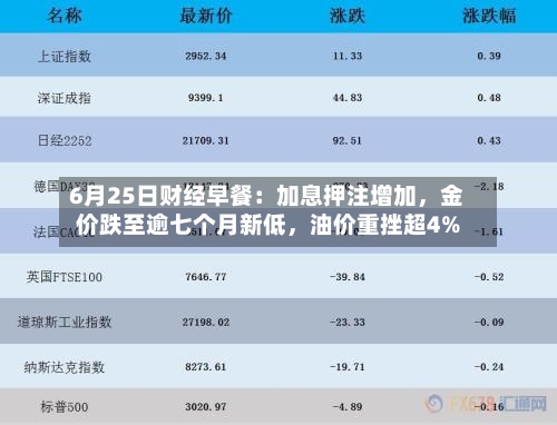 6月25日财经早餐：加息押注增加，金价跌至逾七个月新低，油价重挫超4%-第2张图片