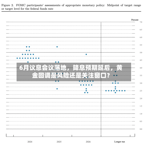 6月议息会议落地，降息预期延后	，黄金回调是风险还是关注窗口？-第2张图片