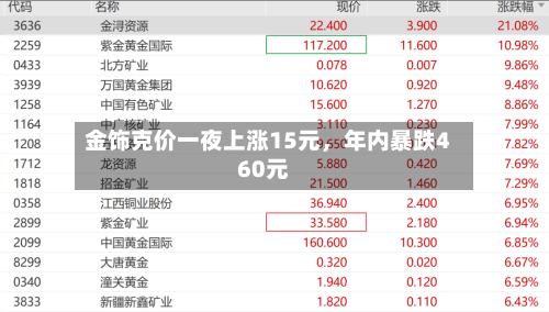 金饰克价一夜上涨15元，年内暴跌460元-第3张图片