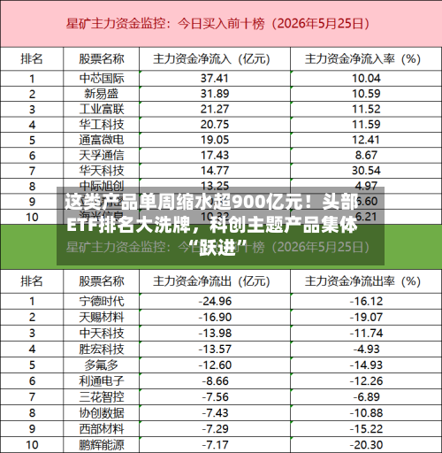 这类产品单周缩水超900亿元！头部ETF排名大洗牌，科创主题产品集体“跃进”-第2张图片