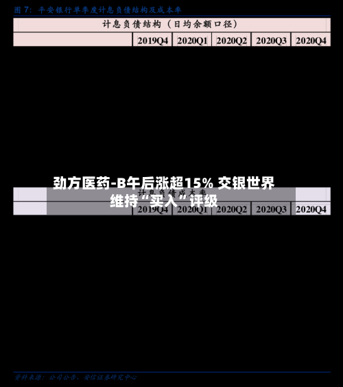 劲方医药-B午后涨超15% 交银世界维持“买入	”评级-第2张图片