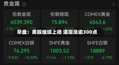早盘：美股继续上扬 道指涨逾300点-第3张图片