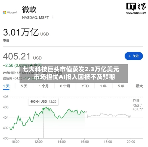 七大科技巨头市值蒸发2.3万亿美元，市场担忧AI投入回报不及预期-第2张图片
