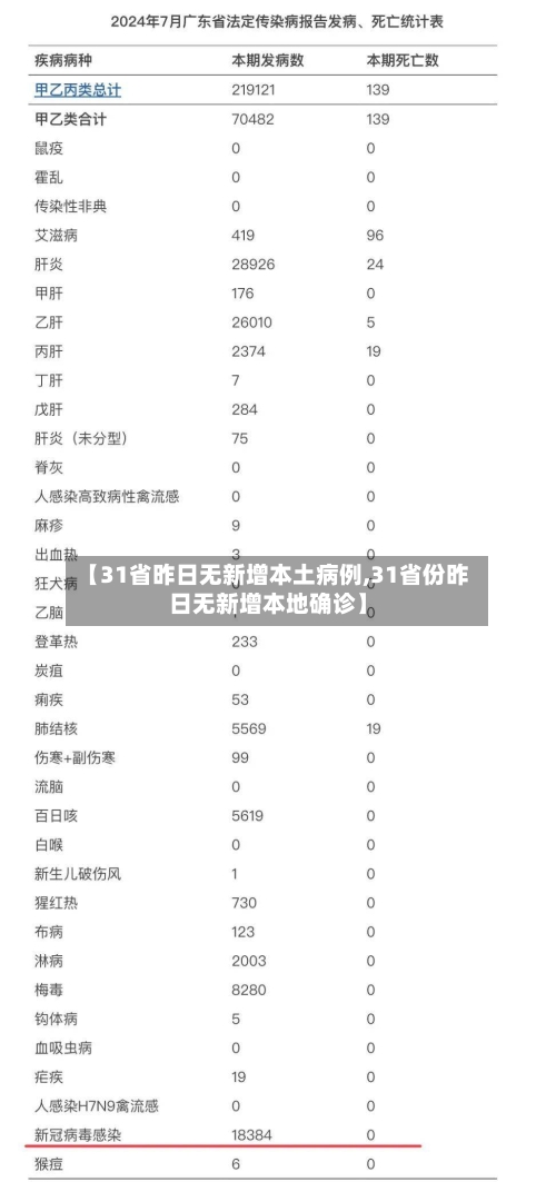 【31省昨日无新增本土病例,31省份昨日无新增本地确诊】
