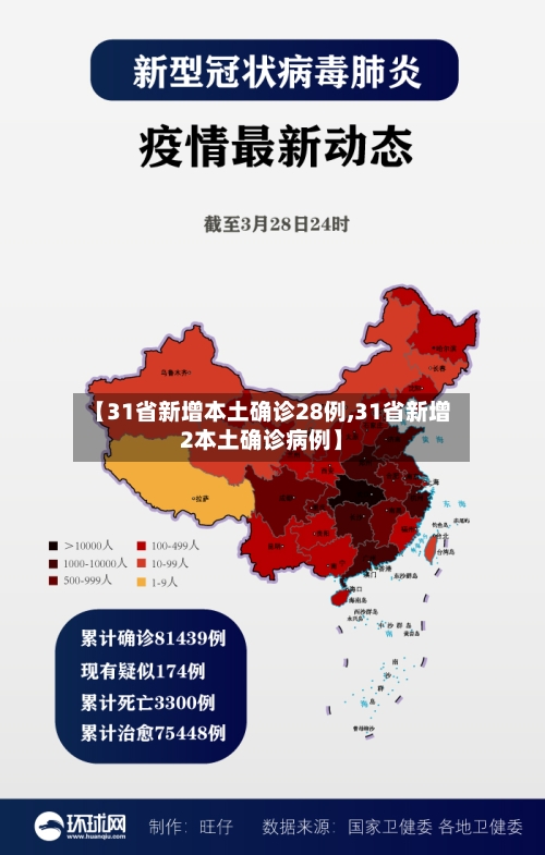 【31省新增本土确诊28例,31省新增2本土确诊病例】