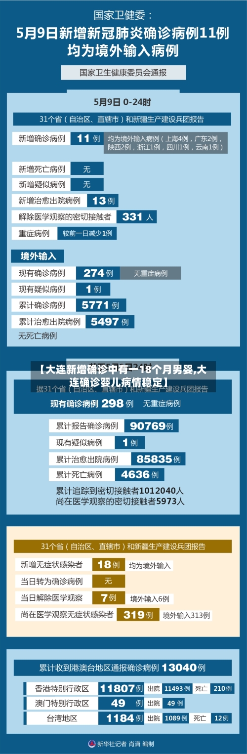 【大连新增确诊中有一18个月男婴,大连确诊婴儿病情稳定】-第2张图片