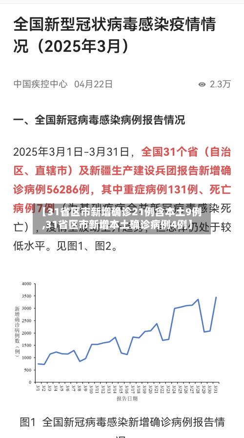 【31省区市新增确诊21例含本土9例,31省区市新增本土确诊病例4例】-第2张图片