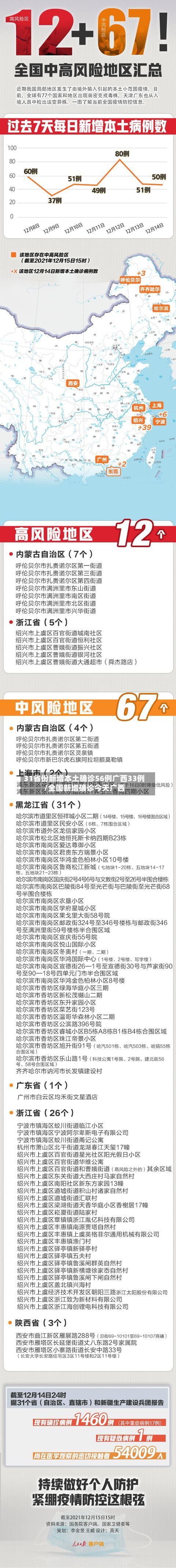 31省份新增本土确诊56例广西33例/全国新增确诊今天广西-第2张图片